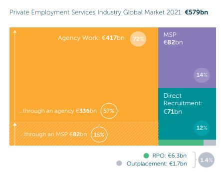 Private Employment Services Industry Global Market 2021: €579bn