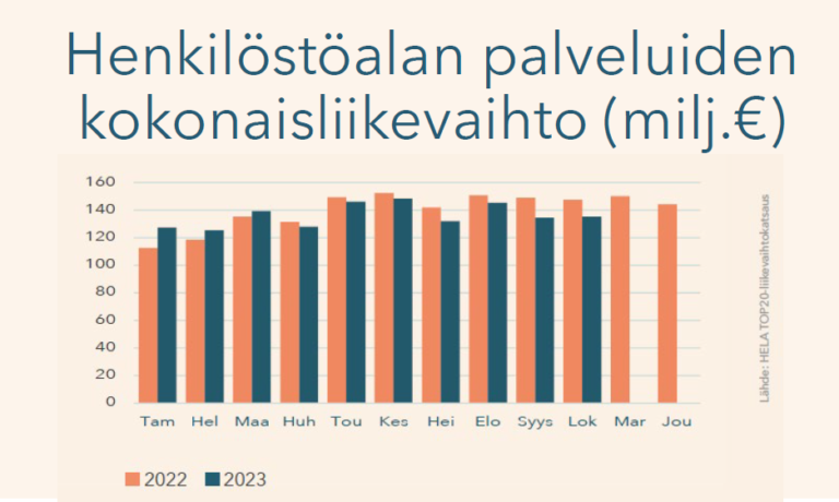 Henkilöstöalan Kokonaisliikevaihto Jatkoi Laskuaan Lokakuussa ...