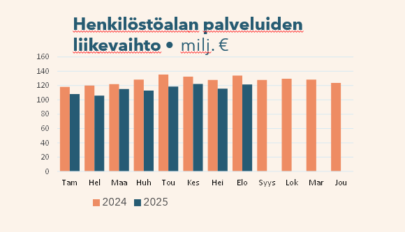Kuvassa on graafi, jossa näkyy henkilöstöalan palveluiden liikevaihto pylväinä kuukaisittain vuodelta 2024 ja vuoden 2025 tammi-elokuulta.